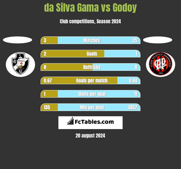 da Silva Gama vs Godoy h2h player stats