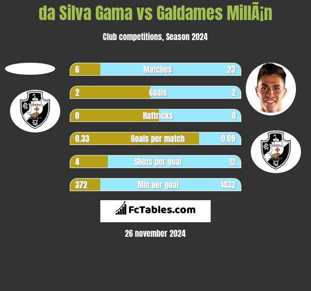 da Silva Gama vs Galdames MillÃ¡n h2h player stats