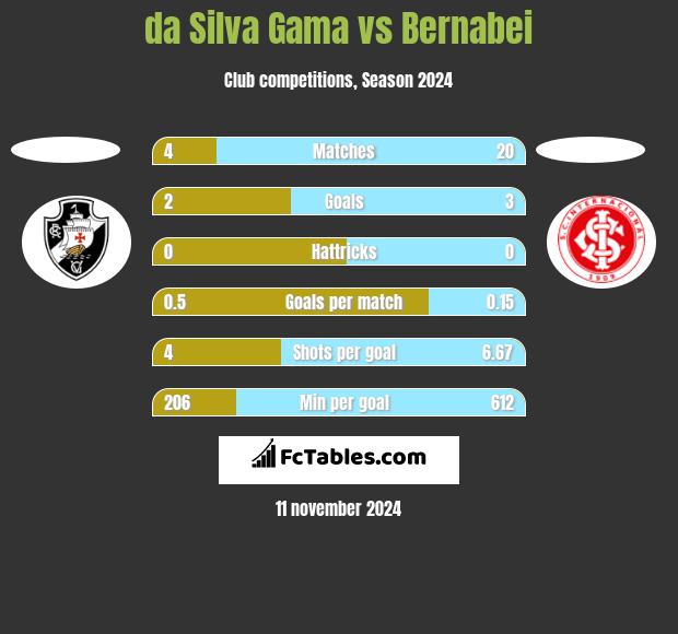 da Silva Gama vs Bernabei h2h player stats