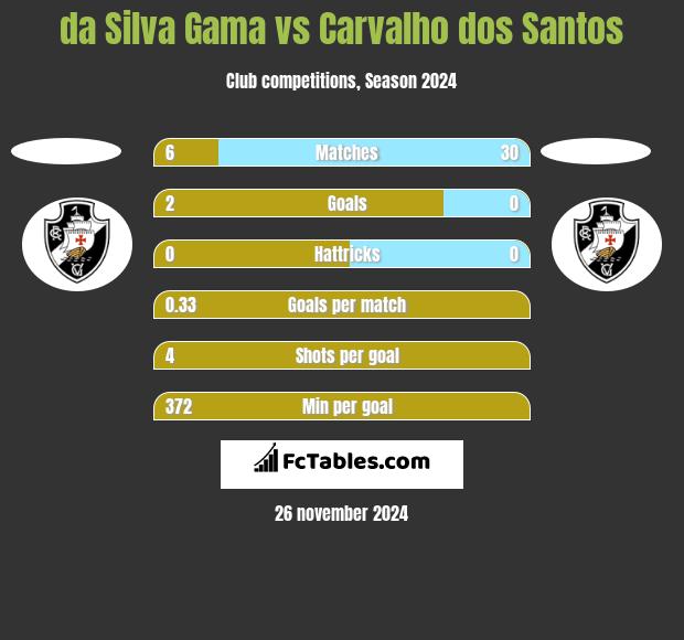 da Silva Gama vs Carvalho dos Santos h2h player stats