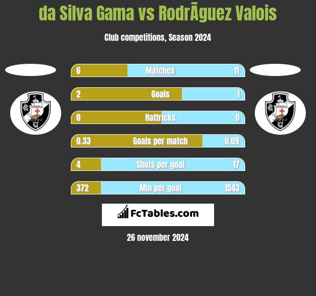 da Silva Gama vs RodrÃ­guez Valois h2h player stats