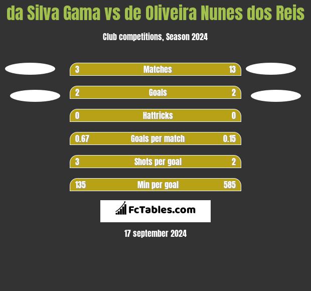 da Silva Gama vs de Oliveira Nunes dos Reis h2h player stats