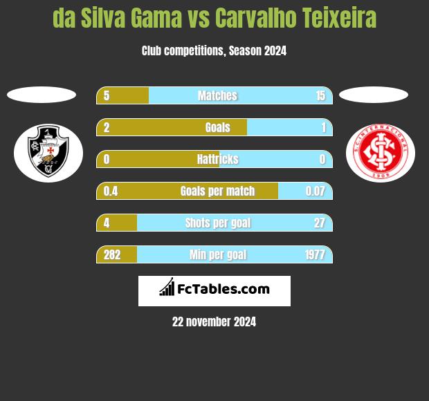 da Silva Gama vs Carvalho Teixeira h2h player stats