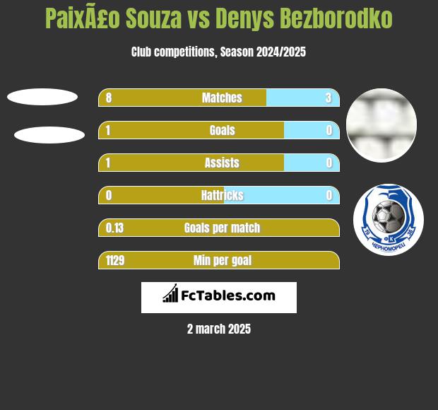 PaixÃ£o Souza vs Denys Bezborodko h2h player stats