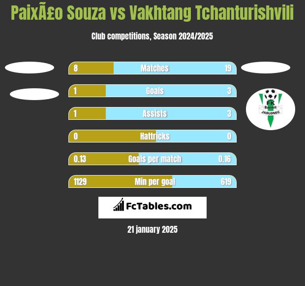 PaixÃ£o Souza vs Vakhtang Tchanturishvili h2h player stats