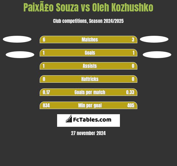 PaixÃ£o Souza vs Oleh Kozhushko h2h player stats