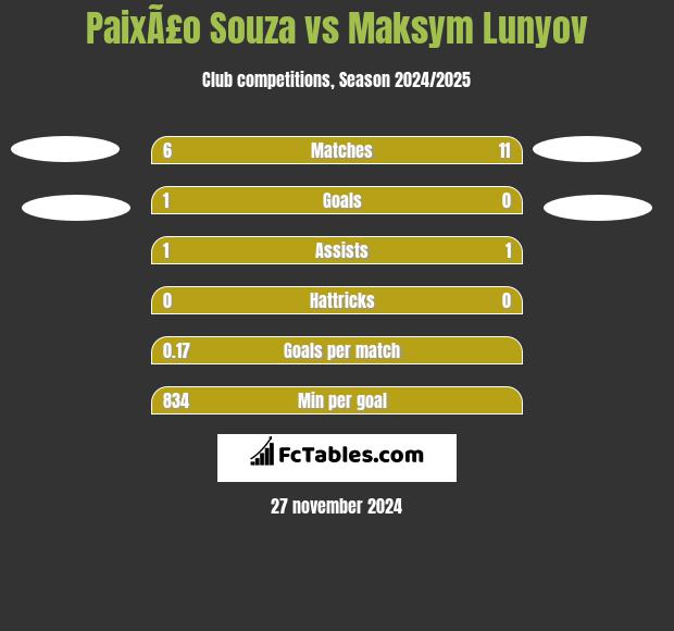 PaixÃ£o Souza vs Maksym Lunyov h2h player stats