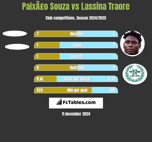 PaixÃ£o Souza vs Lassina Traore h2h player stats