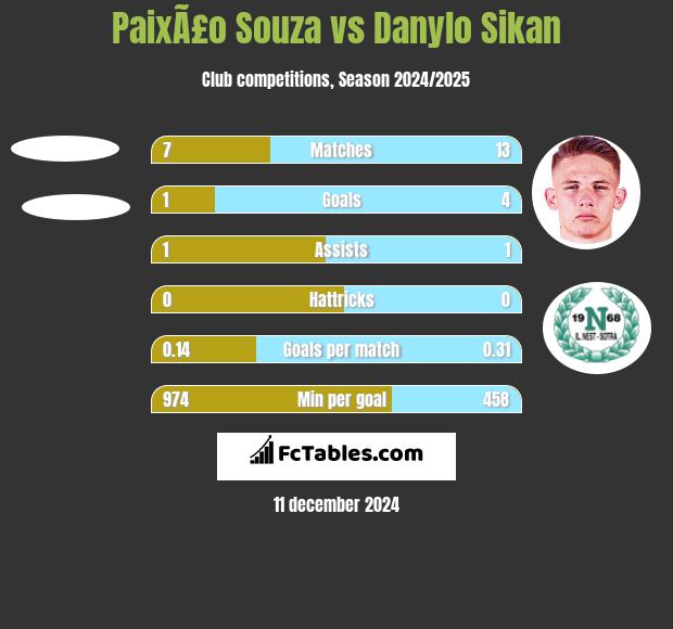 PaixÃ£o Souza vs Danylo Sikan h2h player stats