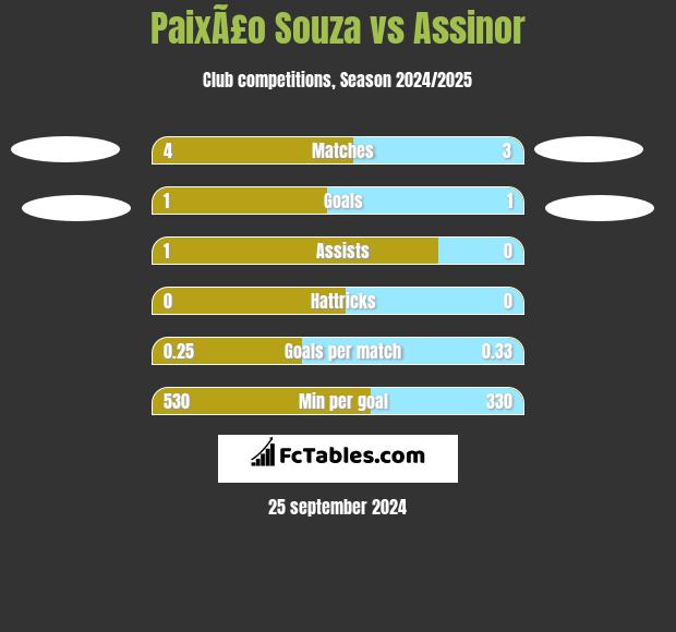 PaixÃ£o Souza vs Assinor h2h player stats