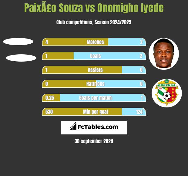 PaixÃ£o Souza vs Onomigho Iyede h2h player stats