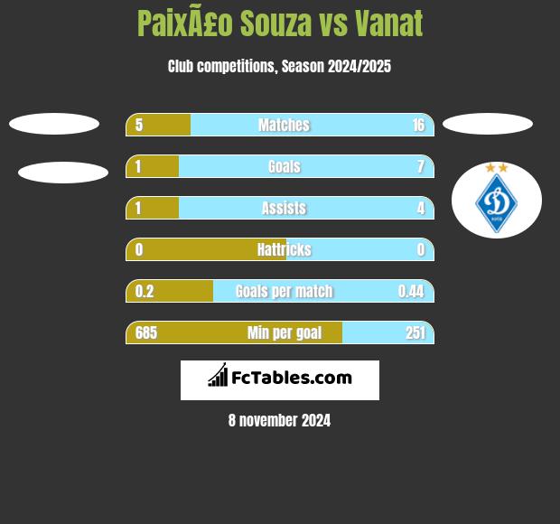 PaixÃ£o Souza vs Vanat h2h player stats