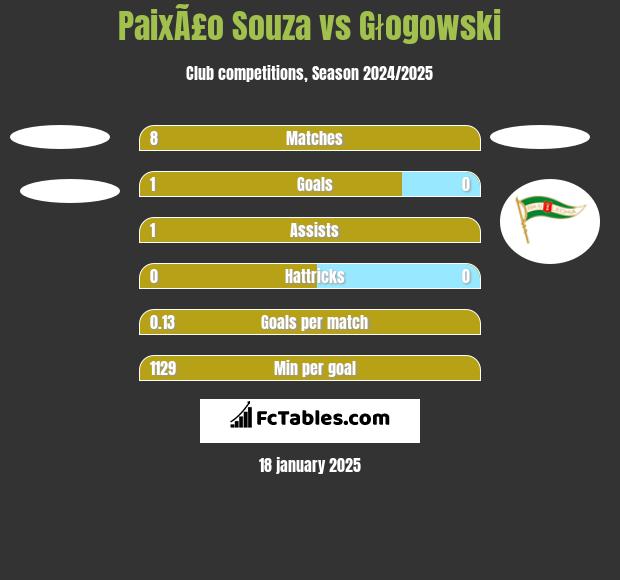 PaixÃ£o Souza vs Głogowski h2h player stats