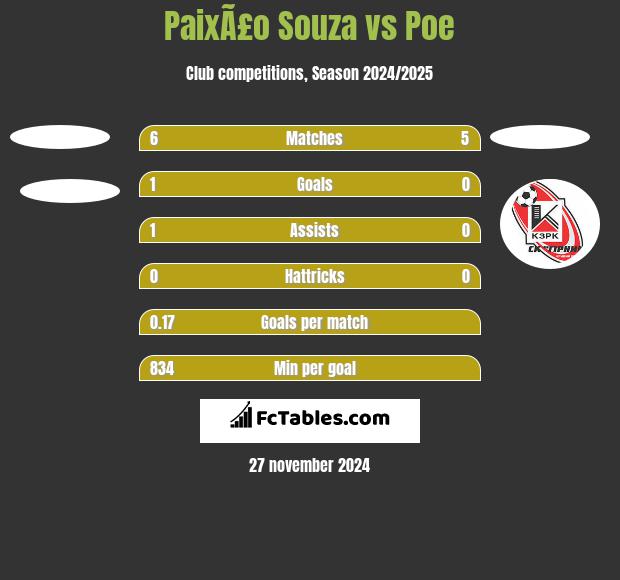 PaixÃ£o Souza vs Poe h2h player stats