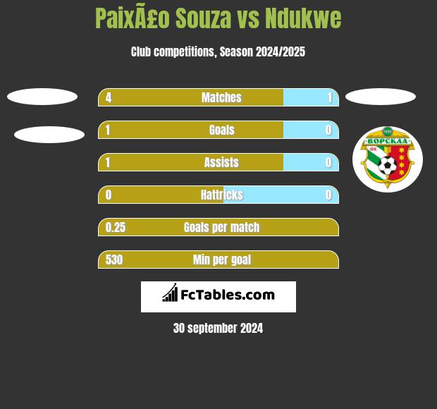 PaixÃ£o Souza vs Ndukwe h2h player stats