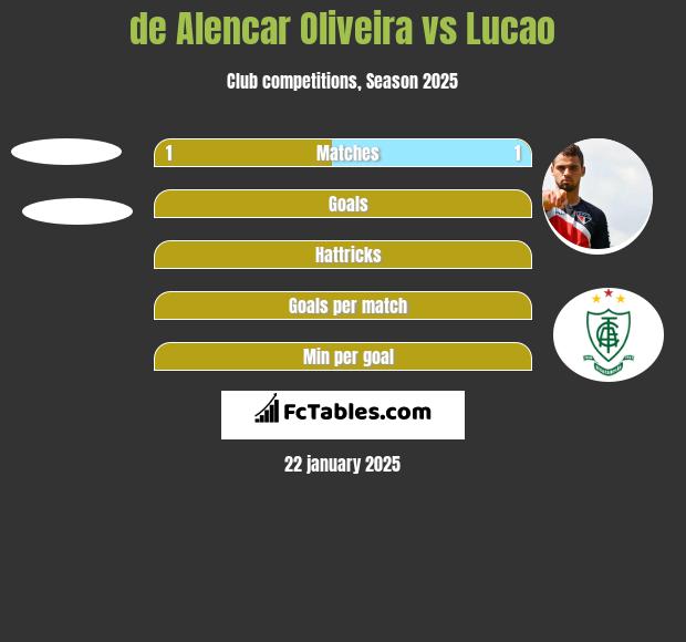 de Alencar Oliveira vs Lucao h2h player stats