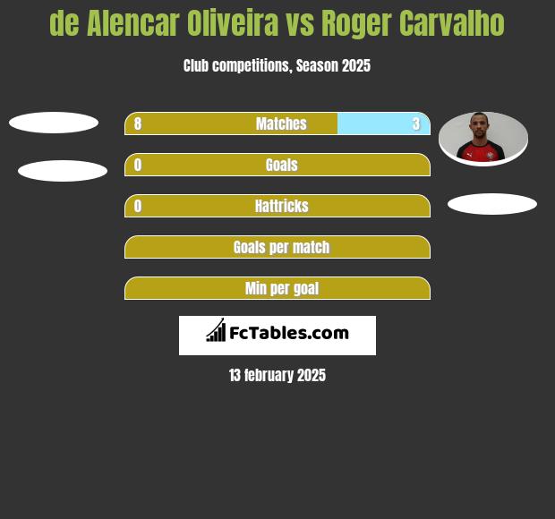 de Alencar Oliveira vs Roger Carvalho h2h player stats