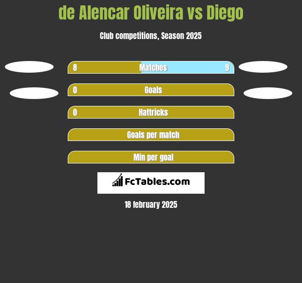 de Alencar Oliveira vs Diego h2h player stats