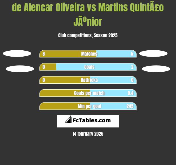 de Alencar Oliveira vs Martins QuintÃ£o JÃºnior h2h player stats