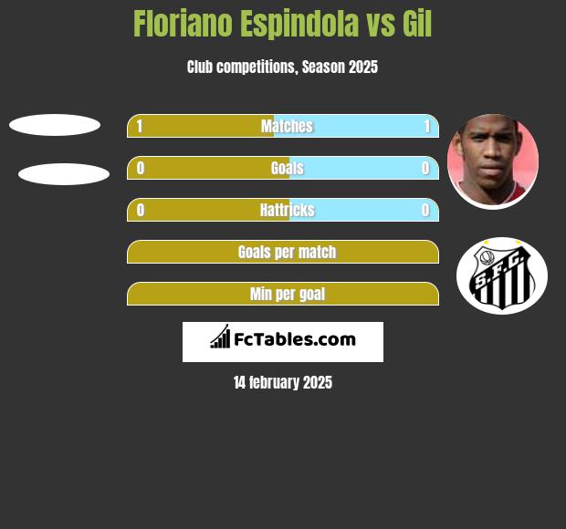 Floriano Espindola vs Gil h2h player stats