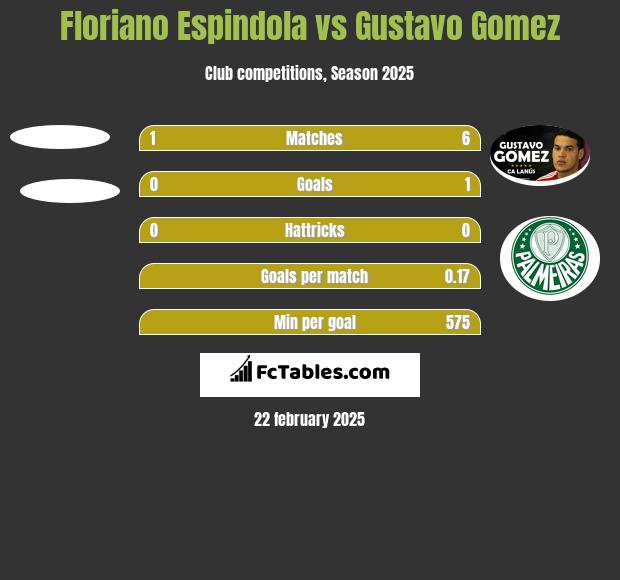 Floriano Espindola vs Gustavo Gomez h2h player stats