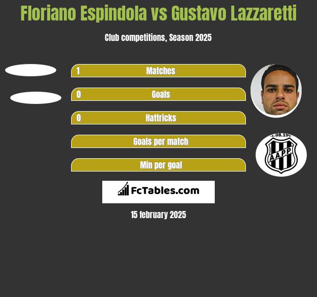 Floriano Espindola vs Gustavo Lazzaretti h2h player stats