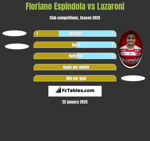 Floriano Espindola vs Lazaroni h2h player stats