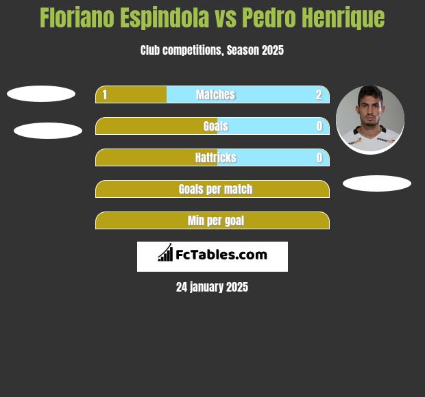 Floriano Espindola vs Pedro Henrique h2h player stats