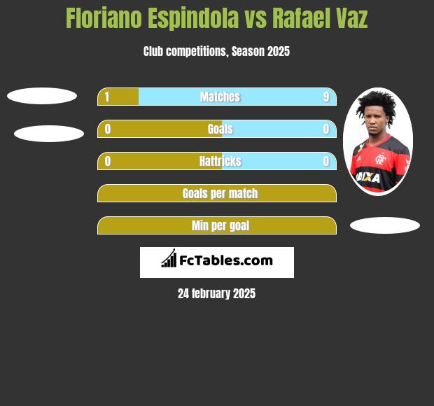 Floriano Espindola vs Rafael Vaz h2h player stats