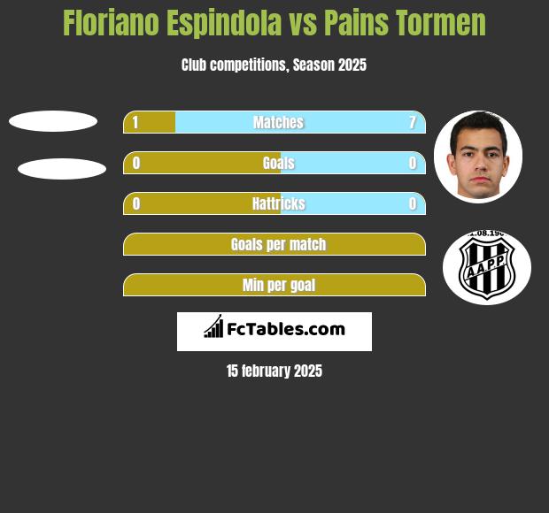 Floriano Espindola vs Pains Tormen h2h player stats