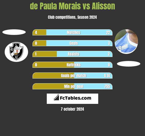 de Paula Morais vs Alisson h2h player stats