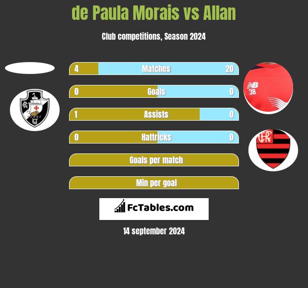 de Paula Morais vs Allan h2h player stats