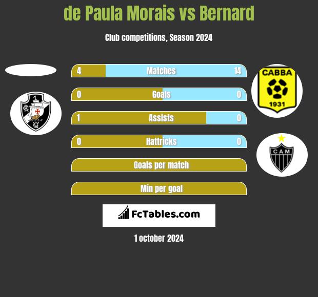 de Paula Morais vs Bernard h2h player stats