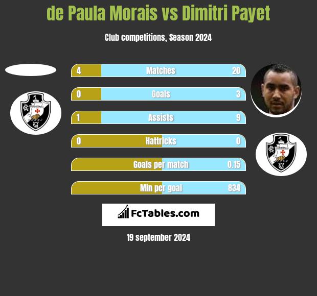 de Paula Morais vs Dimitri Payet h2h player stats