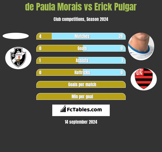 de Paula Morais vs Erick Pulgar h2h player stats