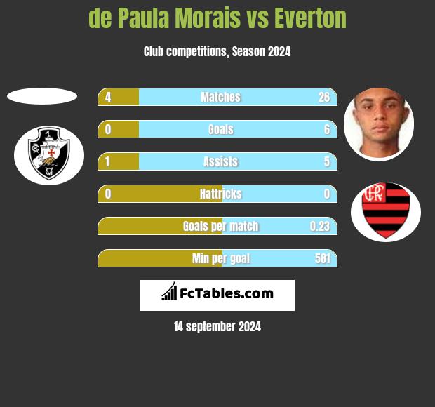 de Paula Morais vs Everton h2h player stats