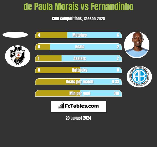 de Paula Morais vs Fernandinho h2h player stats