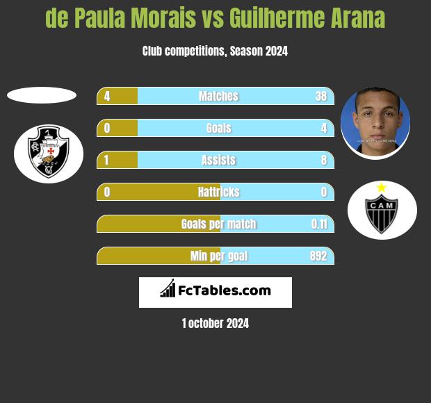 de Paula Morais vs Guilherme Arana h2h player stats