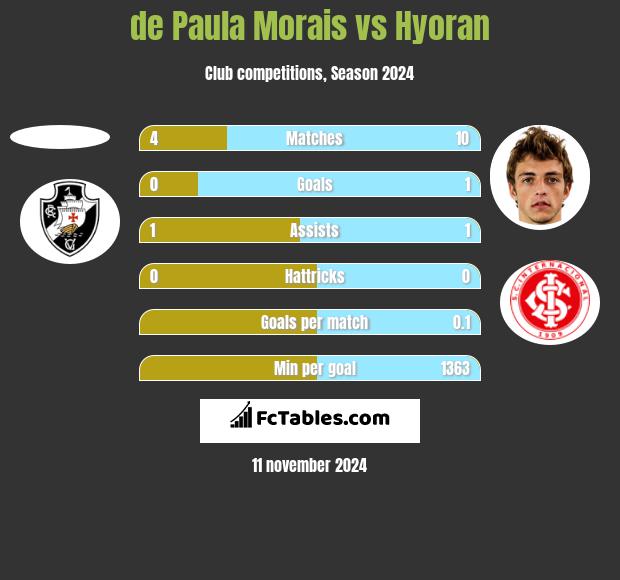 de Paula Morais vs Hyoran h2h player stats