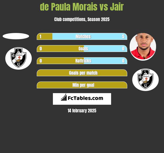 de Paula Morais vs Jair h2h player stats