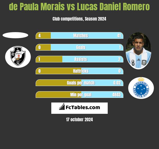 de Paula Morais vs Lucas Daniel Romero h2h player stats