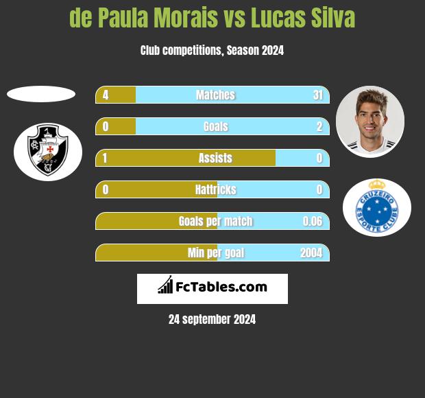 de Paula Morais vs Lucas Silva h2h player stats