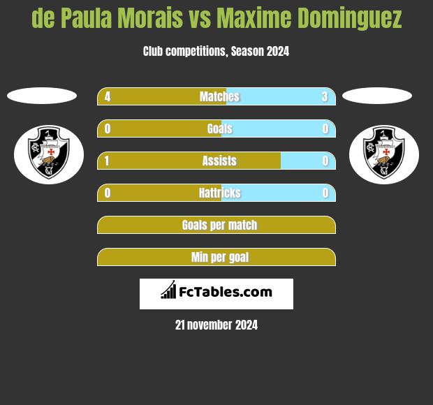 de Paula Morais vs Maxime Dominguez h2h player stats