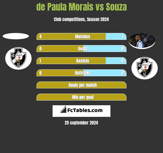 de Paula Morais vs Souza h2h player stats