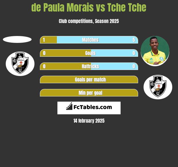 de Paula Morais vs Tche Tche h2h player stats