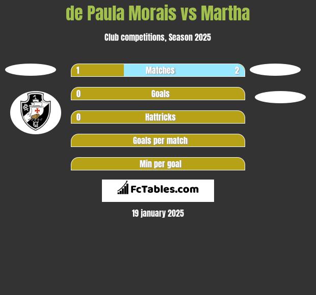 de Paula Morais vs Martha h2h player stats