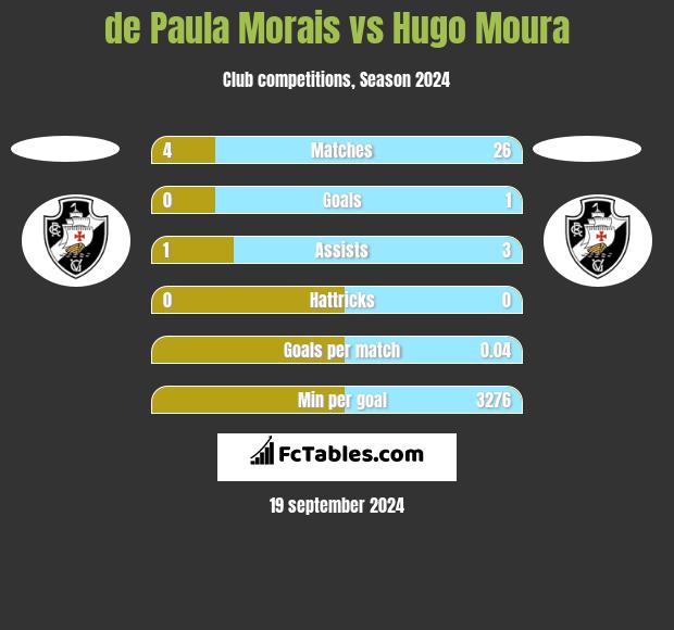 de Paula Morais vs Hugo Moura h2h player stats