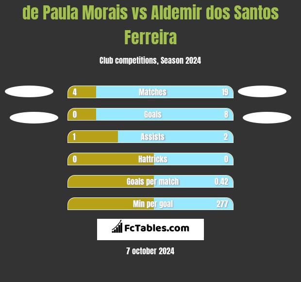 de Paula Morais vs Aldemir dos Santos Ferreira h2h player stats