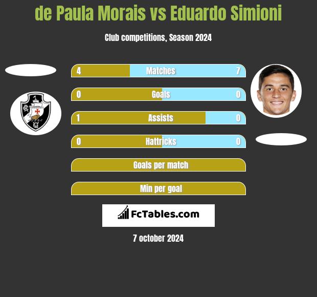 de Paula Morais vs Eduardo Simioni h2h player stats