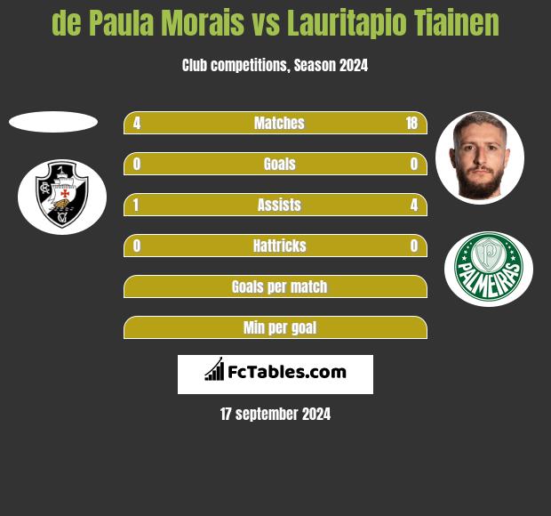 de Paula Morais vs Lauritapio Tiainen h2h player stats